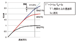 迷光と測定誤差