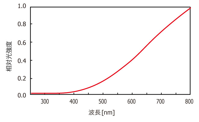 白熱電球の波長特性（光源スペクトル）
