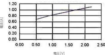 電圧に対する電流変化