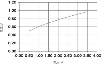 電圧に対する電流変化