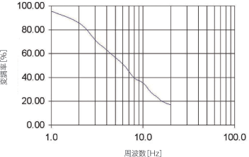 周波数に対する変調率変化 ※デューティー比＝1/2