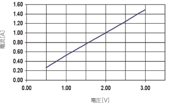 電圧に対する電流変化