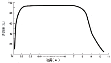 CaF2（フッ化カルシウム）