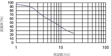 周波数に対する変調率変化 ※デューティー比＝1/2