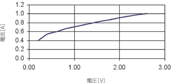 電圧に対する電流変化