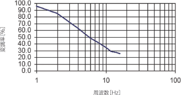 周波数に対する変調率変化 ※デューティー比＝1/2