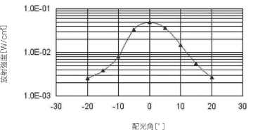 放射強度分布図