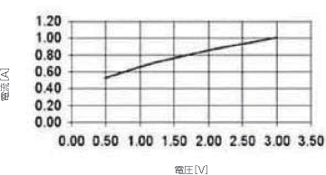 電圧に対する電流変化