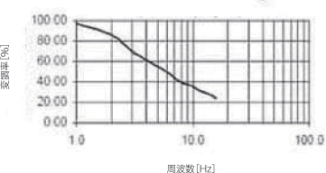 周波数に対する変調率変化 ※デューティー比＝1/2