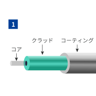 コーティングを剥がす