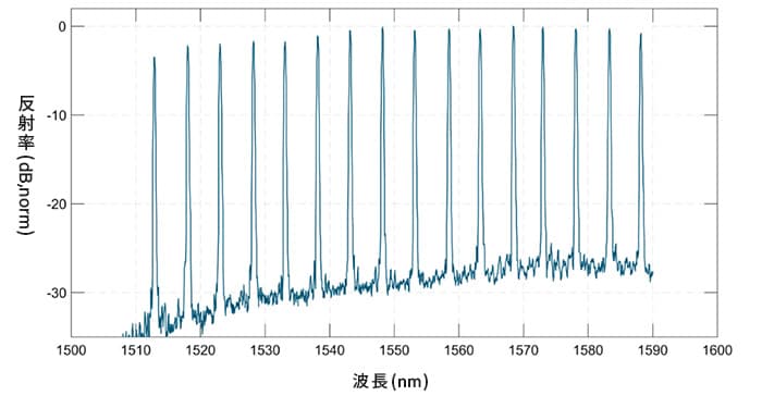 各FBGの反射率一例