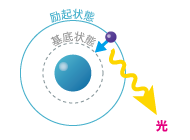 電子が励起状態から基底状態へ戻る