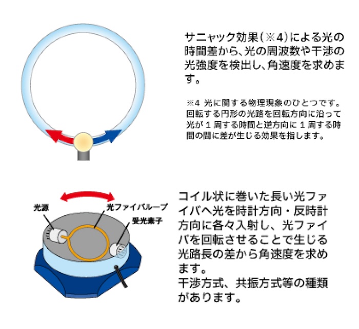 光学式ジャイロ