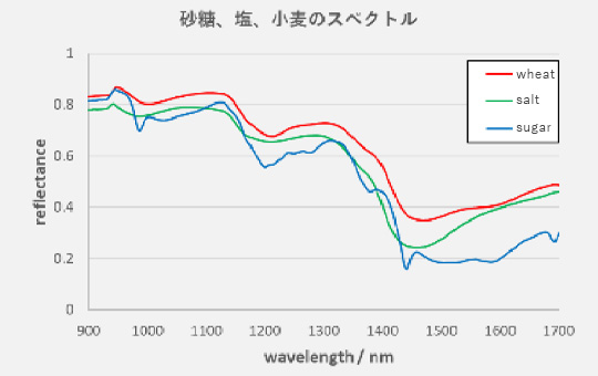 砂糖、塩、小麦粉のスペクトル画像