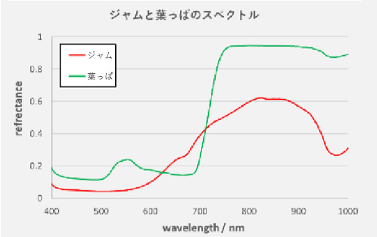 ジャムと葉っぱのスペクトル画像