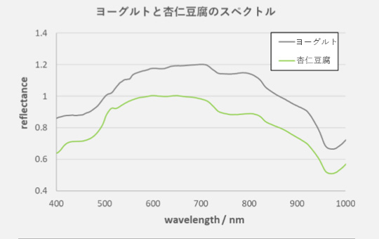 ヨーグルトと杏仁豆腐のスペクトル画像