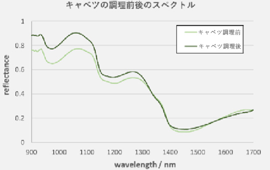 キャベツの調理前後のスペクトル画像