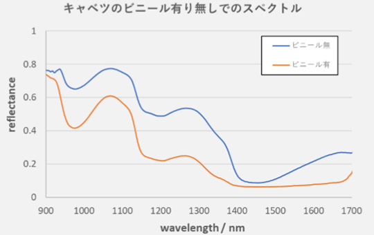 ビニール有り無しでのスペクトル画像