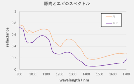 豚肉とエビのスペクトル画像