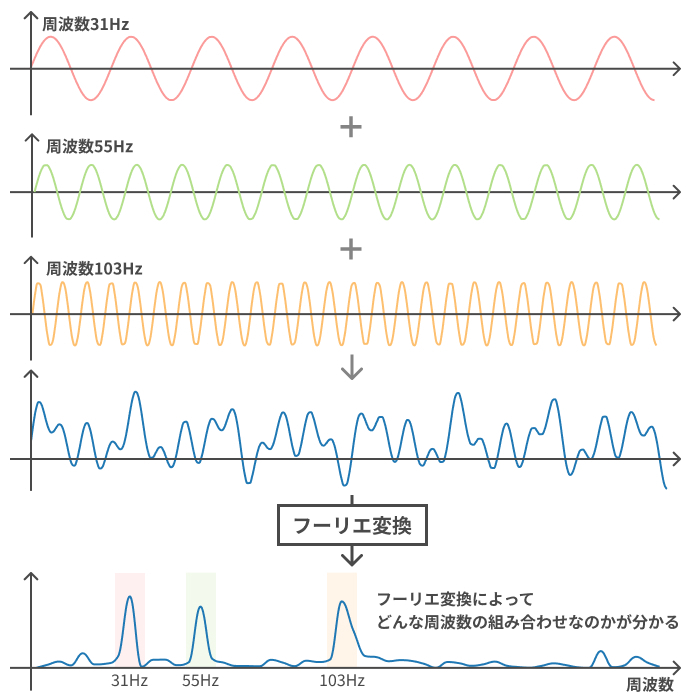 周波数解析の例