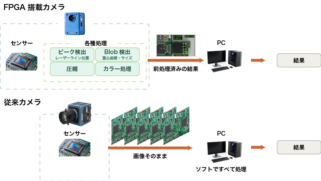 FPGA