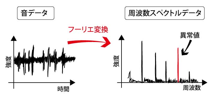 周波数スペクトル解析