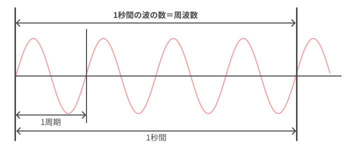 周波数の説明