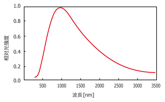 ハロゲンランプの波長特性（光源スペクトル）