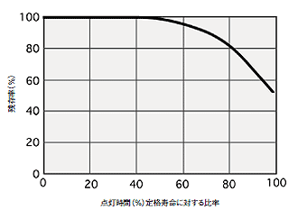 残存率(寿命)