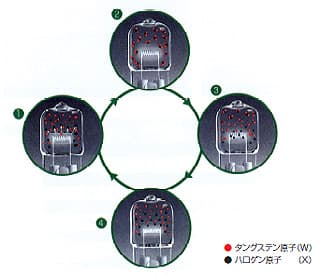ハロゲンランプの原理