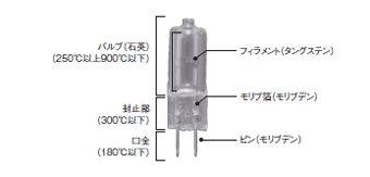 ハロゲンランプの名称と温度条件