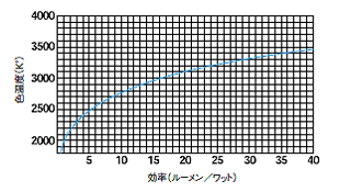 色温度と発光効率度