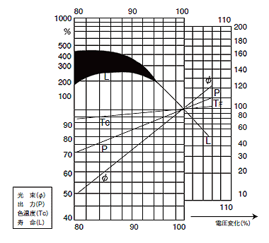電圧の影響