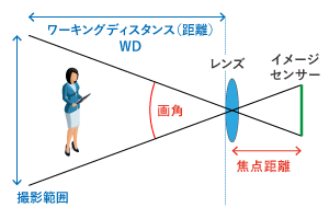 産業用カメラのレンズの選び方 ケイエルブイ