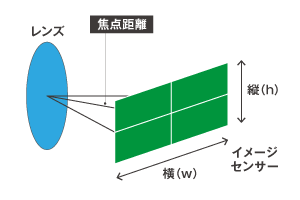 焦点距離