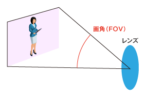 画角（FOV）