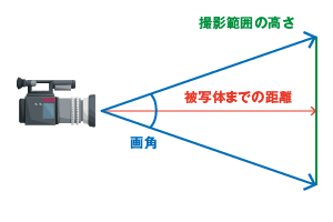 画角イメージ図