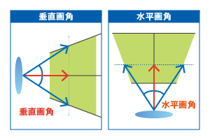 垂直画角と水平画角