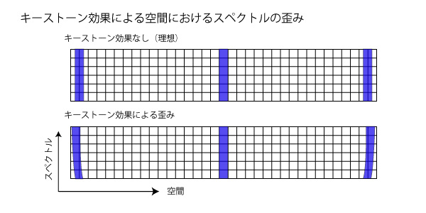 スペクトルカメラのキーストーン効果