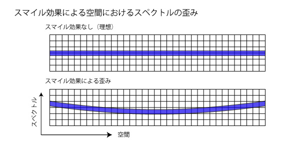 スペクトルカメラのスマイル効果