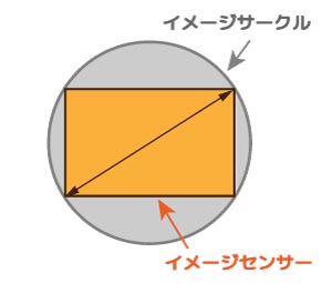 イメージサークル