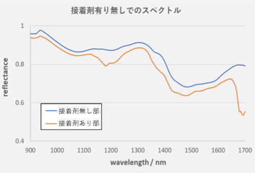 接着剤有り／無しの部分のスペクトル画像