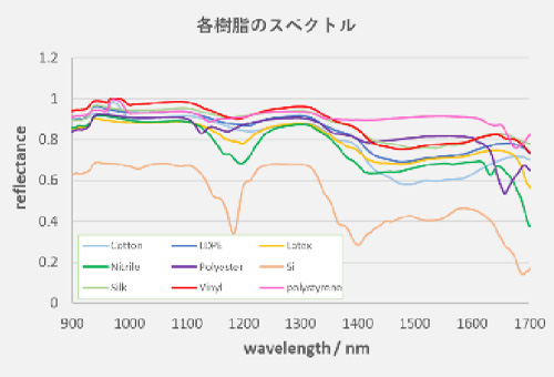 各樹脂のスペクトル画像