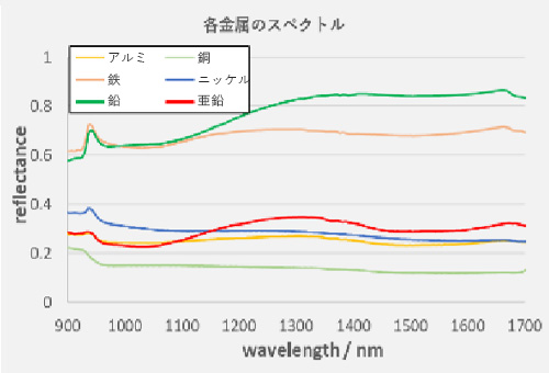 各金属のスペクトル画像