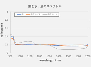 銅と水、油のスペクトル画像