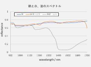 鉄と水、油のスペクトル画像