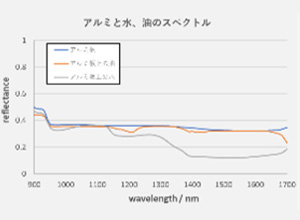 アルミと水、油のスペクトル画像