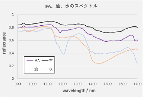 IPA、油、水のスペクトル画像