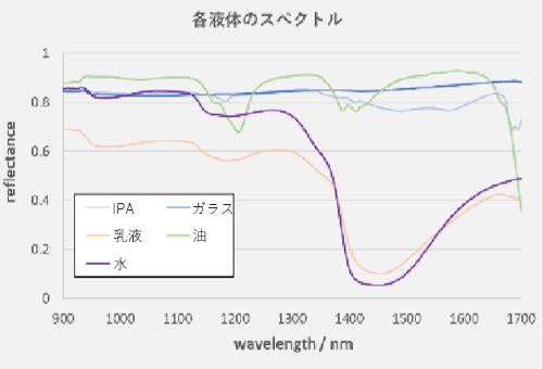 水、IPA、油、乳液のスペクトル画像