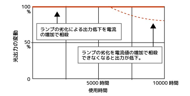 フィードバック機能による電流値